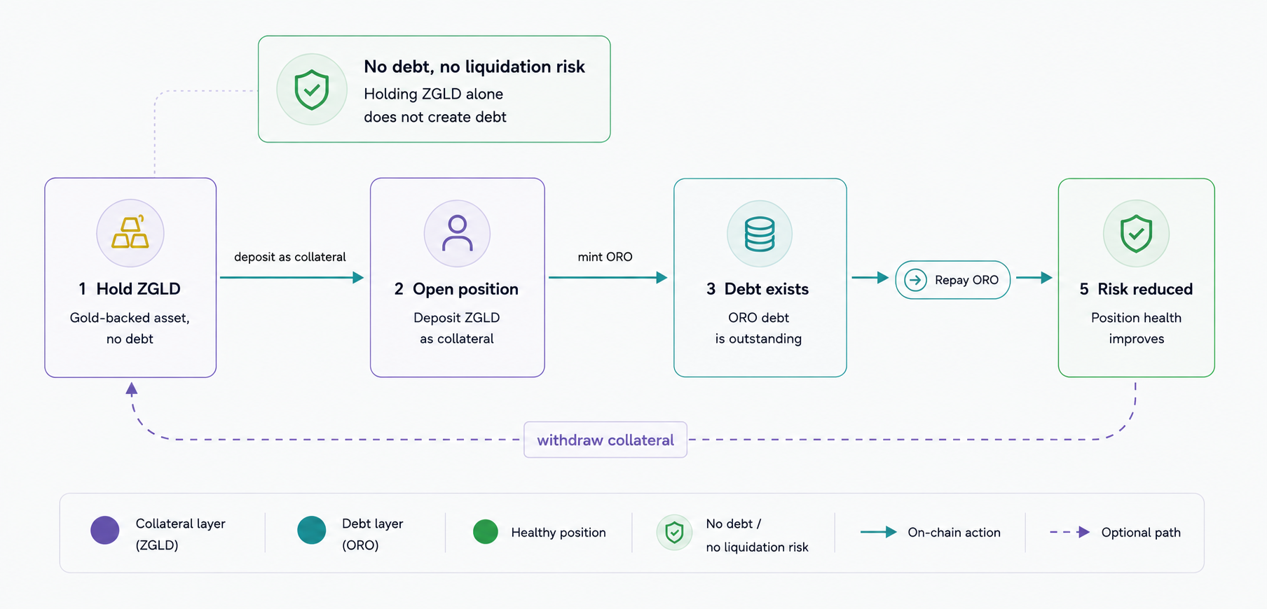 Oro position lifecycle showing ZGLD holding, collateral deposit, ORO debt, repayment, reduced risk, and collateral withdrawal.